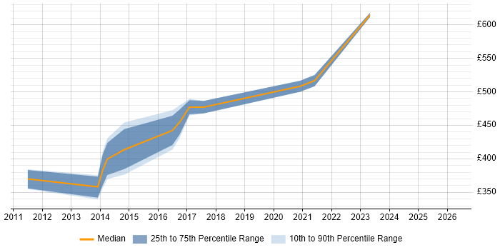 Contractor daily rate distribution trend for jobs in Berkshire citing Avamar