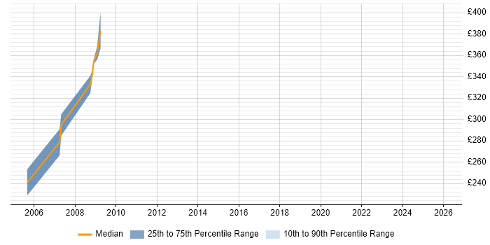 Contractor daily rate distribution trend for jobs in Berkshire citing Avionics