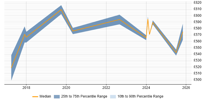 Contractor daily rate distribution trend for jobs in Berkshire citing AWS Certified Solutions Architect