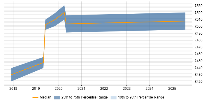 Contractor daily rate distribution trend for AWS Data Engineer job vacancies in Berkshire Contractor daily rate distribution trend for AWS Data Engineer job vacancies in Berkshire