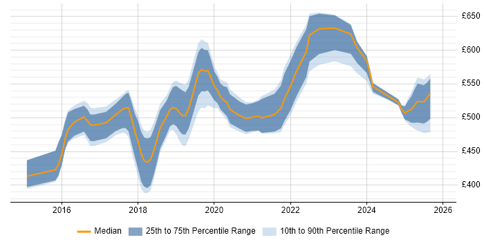 Contractor daily rate distribution trend for AWS Engineer job vacancies in Berkshire