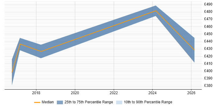 Contractor daily rate distribution trend for AWS Infrastructure Engineer job vacancies in Berkshire