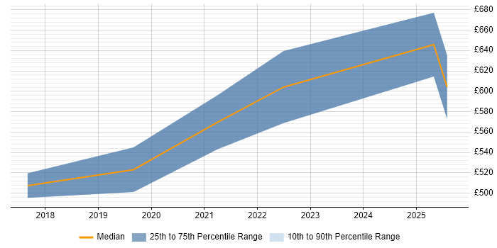 Contractor daily rate distribution trend for AWS Software Engineer job vacancies in Berkshire