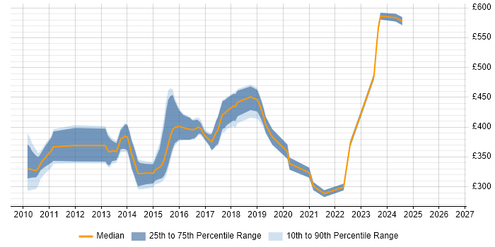Contractor daily rate distribution trend for jobs in Berkshire citing Axure RP