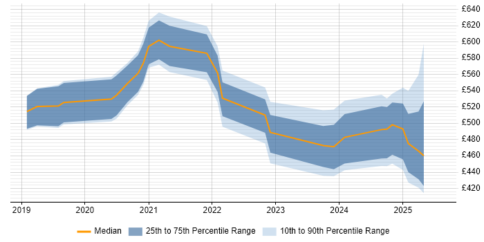 Contractor daily rate distribution trend for jobs in Berkshire citing Azure AKS