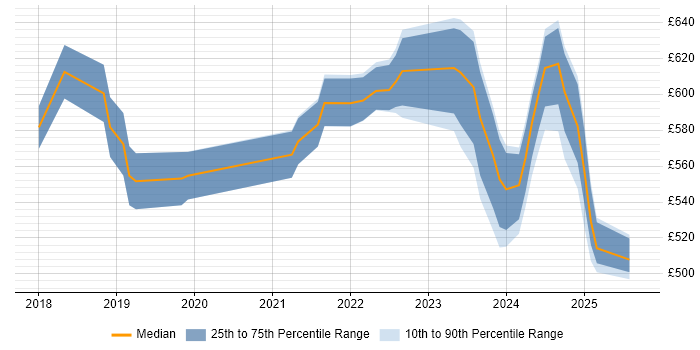 Contractor daily rate distribution trend for jobs in Berkshire citing Azure API Management