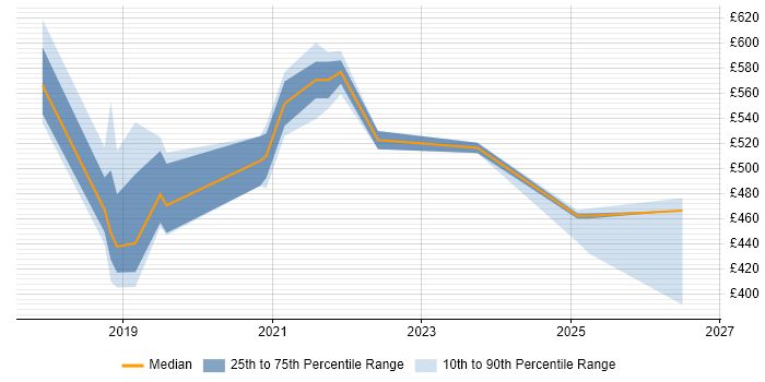 Contractor daily rate distribution trend for jobs in Berkshire citing Azure App Service