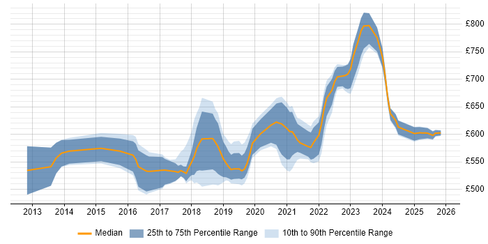 Contractor daily rate distribution trend for Azure Architect job vacancies in Berkshire