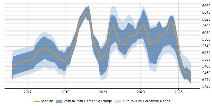 Contractor daily rate distribution trend for jobs in Berkshire citing Azure Data Factory Contractor daily rate distribution trend for jobs in Berkshire citing Azure Data Factory