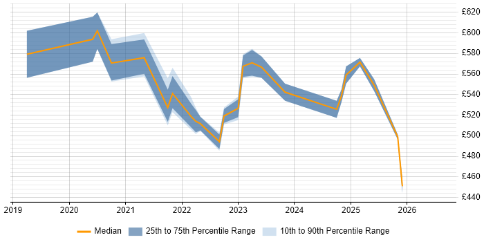 Contractor daily rate distribution trend for jobs in Berkshire citing Azure Databricks