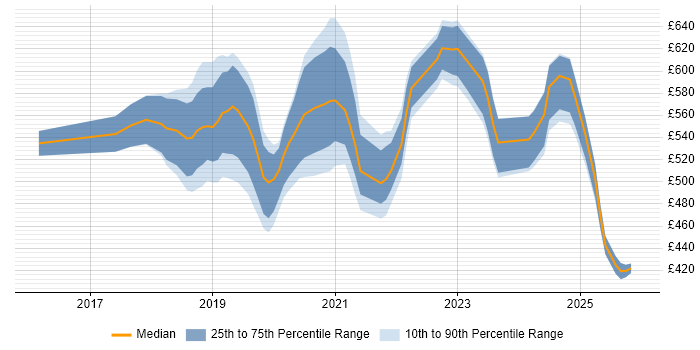 Contractor daily rate distribution trend for Azure DevOps Engineer job vacancies in Berkshire