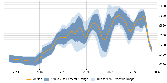Contractor daily rate distribution trend for Azure Engineer job vacancies in Berkshire Contractor daily rate distribution trend for Azure Engineer job vacancies in Berkshire