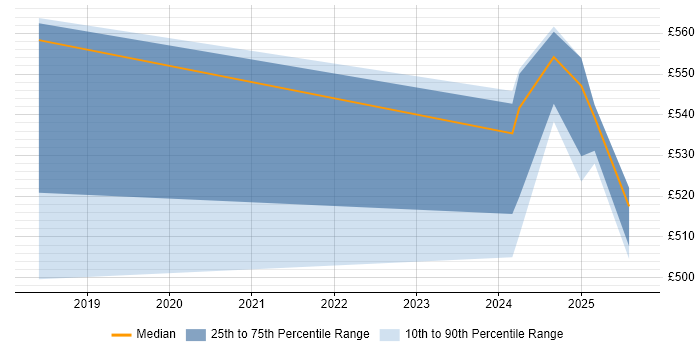 Contractor daily rate distribution trend for jobs in Berkshire citing Azure Event Grid