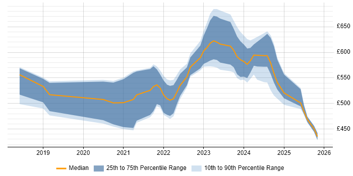 Contractor daily rate distribution trend for jobs in Berkshire citing Azure Functions