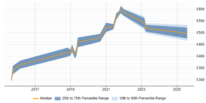 Contractor daily rate distribution trend for Azure Infrastructure Engineer job vacancies in Berkshire Contractor daily rate distribution trend for Azure Infrastructure Engineer job vacancies in Berkshire