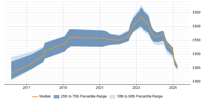 Contractor daily rate distribution trend for jobs in Berkshire citing Azure Key Vault Contractor daily rate distribution trend for jobs in Berkshire citing Azure Key Vault