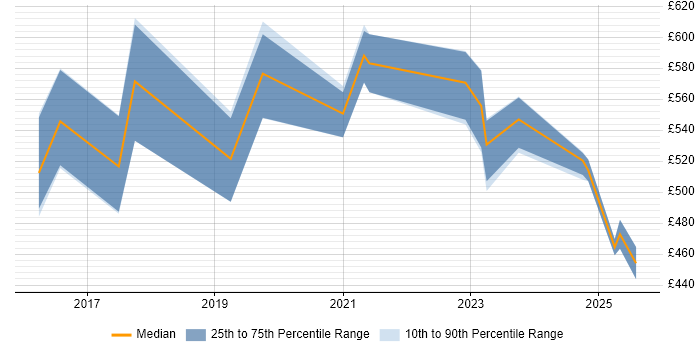 Contractor daily rate distribution trend for jobs in Berkshire citing Azure Machine Learning Contractor daily rate distribution trend for jobs in Berkshire citing Azure Machine Learning