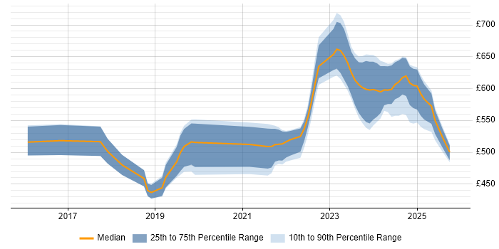 Contractor daily rate distribution trend for jobs in Berkshire citing Azure Monitor
