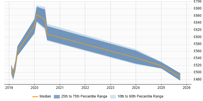 Contractor daily rate distribution trend for Azure Platform Engineer job vacancies in Berkshire