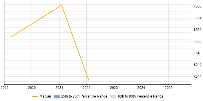 Contractor daily rate distribution trend for Azure Security Engineer job vacancies in Berkshire