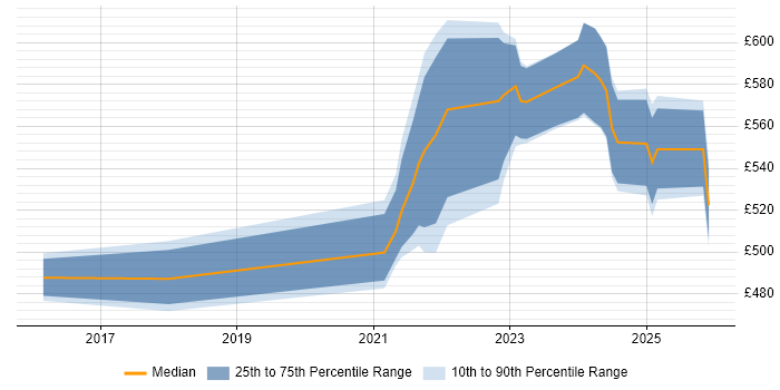 Contractor daily rate distribution trend for jobs in Berkshire citing Azure Sentinel