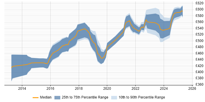 Contractor daily rate distribution trend for jobs in Berkshire citing Azure Service Bus