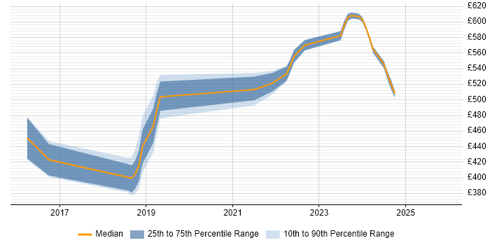 Contractor daily rate distribution trend for Azure Specialist job vacancies in Berkshire