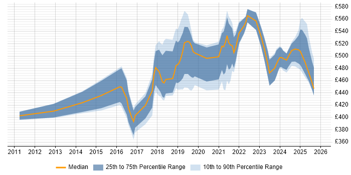 Contractor daily rate distribution trend for jobs in Berkshire citing Azure SQL Database