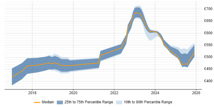 Contractor daily rate distribution trend for jobs in Berkshire citing Azure Storage