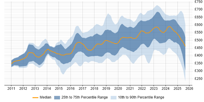 Contractor daily rate distribution trend for jobs in Berkshire citing Azure Contractor daily rate distribution trend for jobs in Berkshire citing Azure