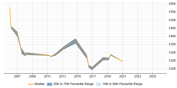 Contractor daily rate distribution trend for jobs in Berkshire citing B2B Marketing