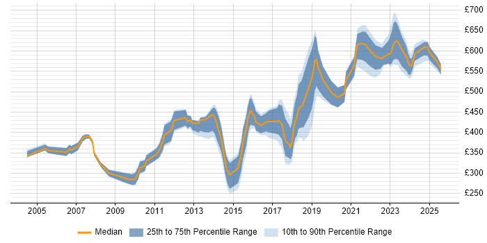 Contractor daily rate distribution trend for jobs in Berkshire citing B2C