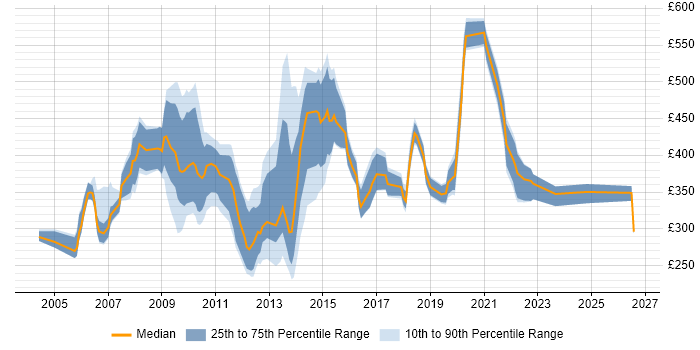 Contractor daily rate distribution trend for jobs in Berkshire citing Back Office