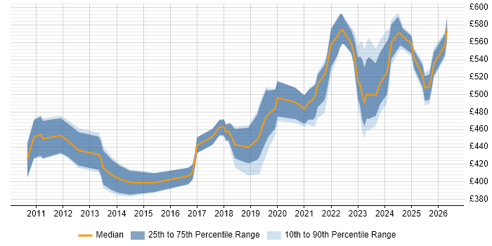 Contractor daily rate distribution trend for jobs in Berkshire citing Backlog Management