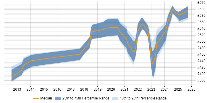 Contractor daily rate distribution trend for jobs in Berkshire citing Backlog Prioritisation