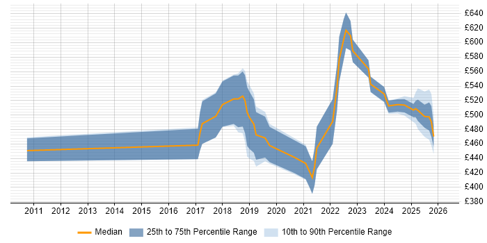 Contractor daily rate distribution trend for jobs in Berkshire citing Backlog Refinement
