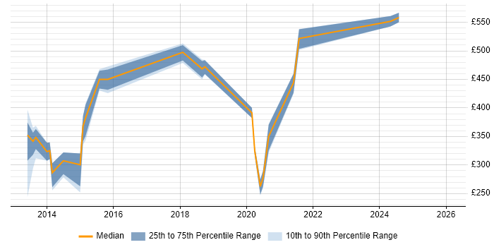 Contractor daily rate distribution trend for jobs in Berkshire citing Balsamiq