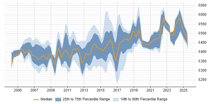Contractor daily rate distribution trend for jobs in Berkshire citing Banking