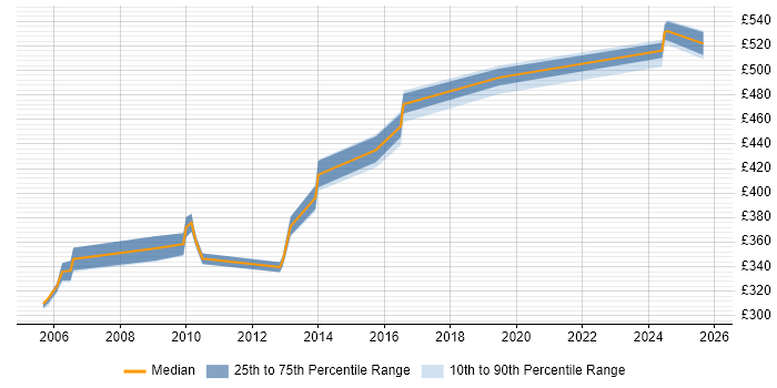 Contractor daily rate distribution trend for jobs in Berkshire citing BAPI