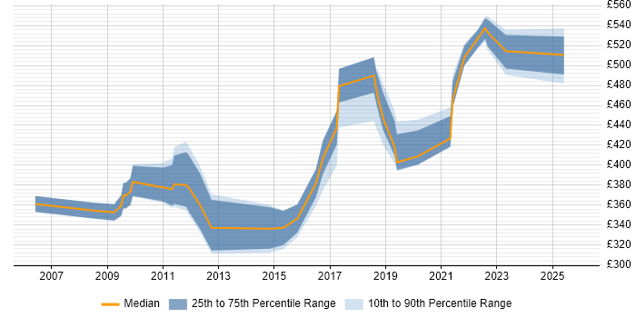 Contractor daily rate distribution trend for jobs in Berkshire citing Batch Processing