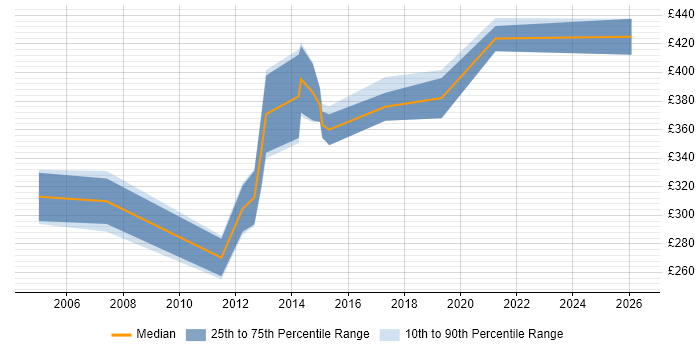Contractor daily rate distribution trend for jobs in Berkshire citing Batch Scripting