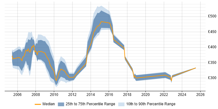 Contractor daily rate distribution trend for jobs in Berkshire citing BC Cleared Contractor daily rate distribution trend for jobs in Berkshire citing BC Cleared