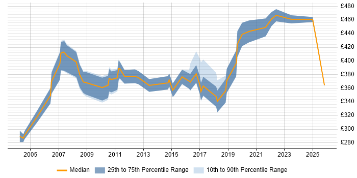 Contractor daily rate distribution trend for jobs in Berkshire citing BCP
