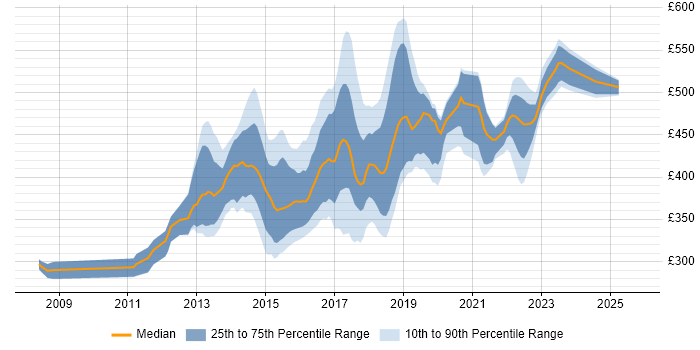 Contractor daily rate distribution trend for jobs in Berkshire citing BDD Contractor daily rate distribution trend for jobs in Berkshire citing BDD