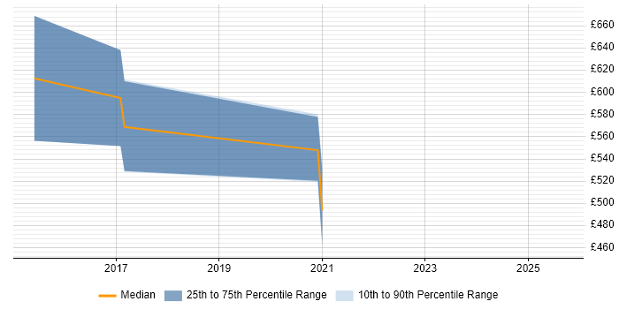 Contractor daily rate distribution trend for jobs in Berkshire citing BeanShell Contractor daily rate distribution trend for jobs in Berkshire citing BeanShell