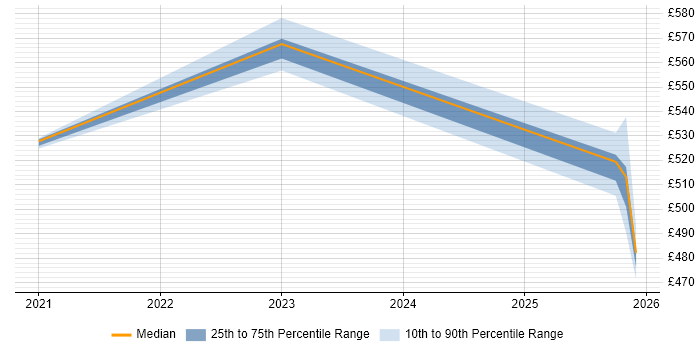Contractor daily rate distribution trend for jobs in Berkshire citing BeyondTrust
