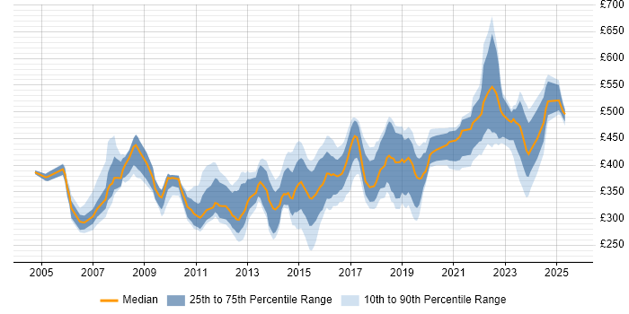 Contractor daily rate distribution trend for jobs in Berkshire citing BGP