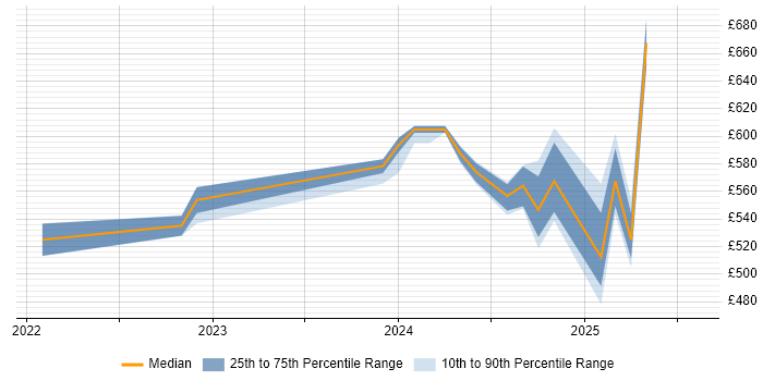 Contractor daily rate distribution trend for jobs in Berkshire citing Bicep