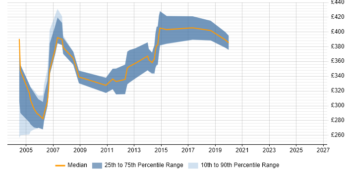Contractor daily rate distribution trend for Bid Manager job vacancies in Berkshire