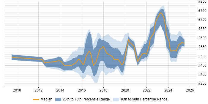 Contractor daily rate distribution trend for jobs in Berkshire citing Big Data